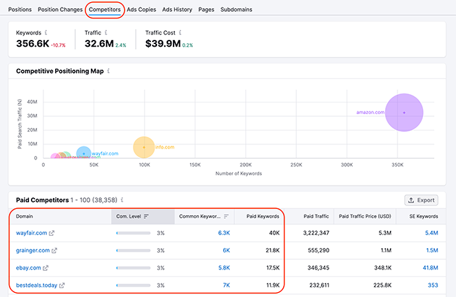 Analyse des concurrents SEMRush